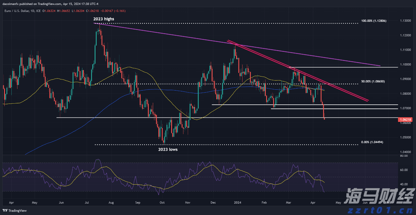隔夜美股 | 三大指数普遍下滑 诺和诺德(NVO.US)下跌21.8%